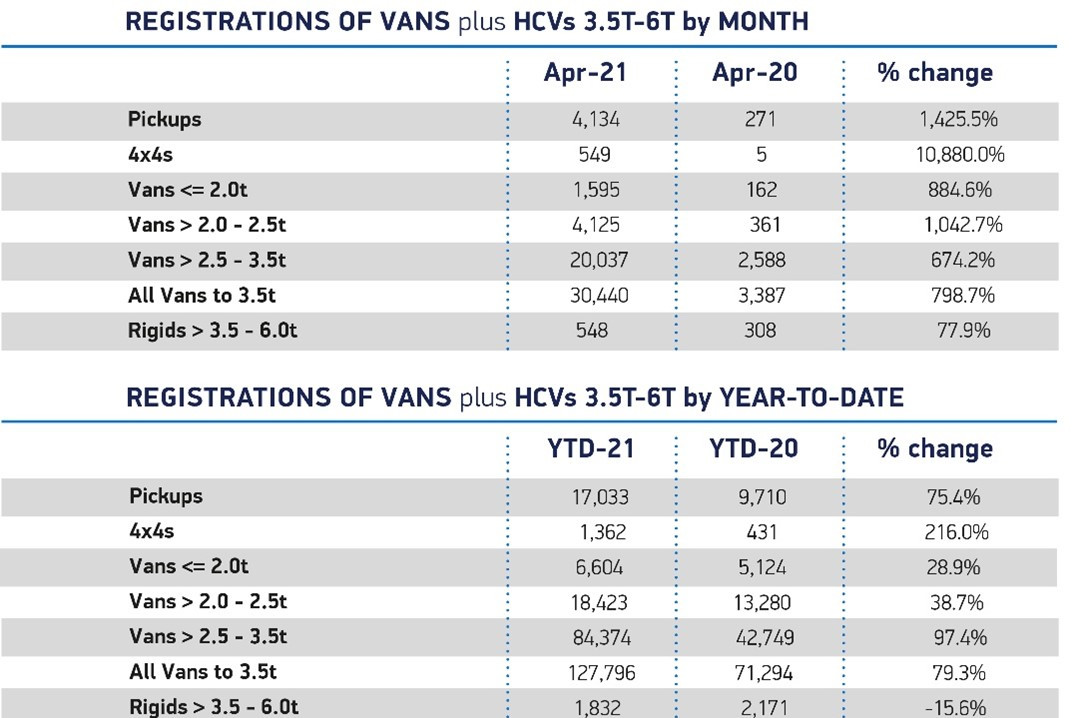 Van Sales Market Shows Highest Ever April Numbers