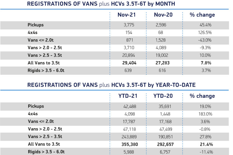 LCV Registrations are up 21% Year-on-Year over 2020.