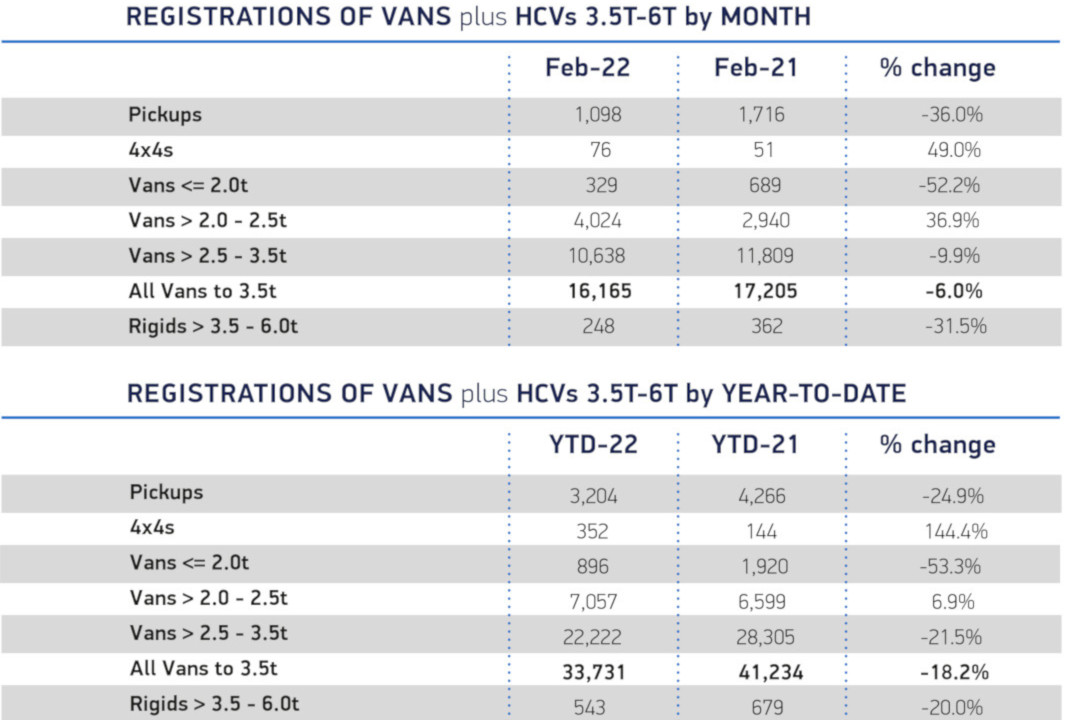 LCV Registrations are Down in February