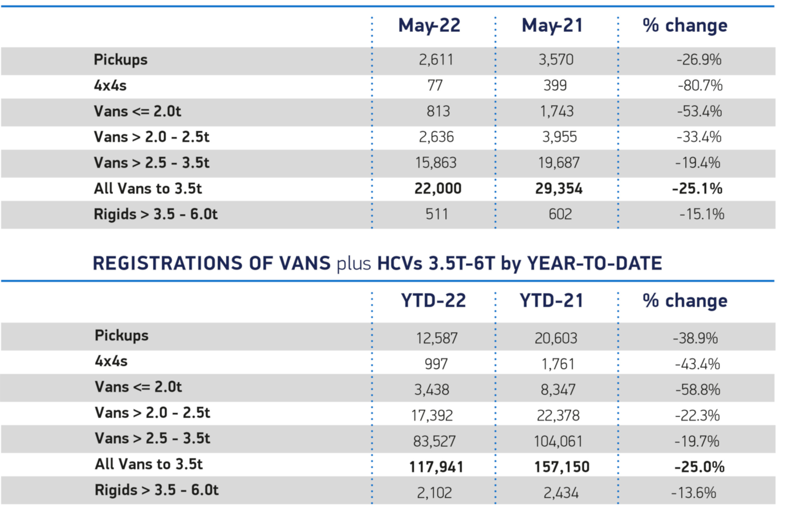 Van Registrations Fall for Fifth Month in a Row