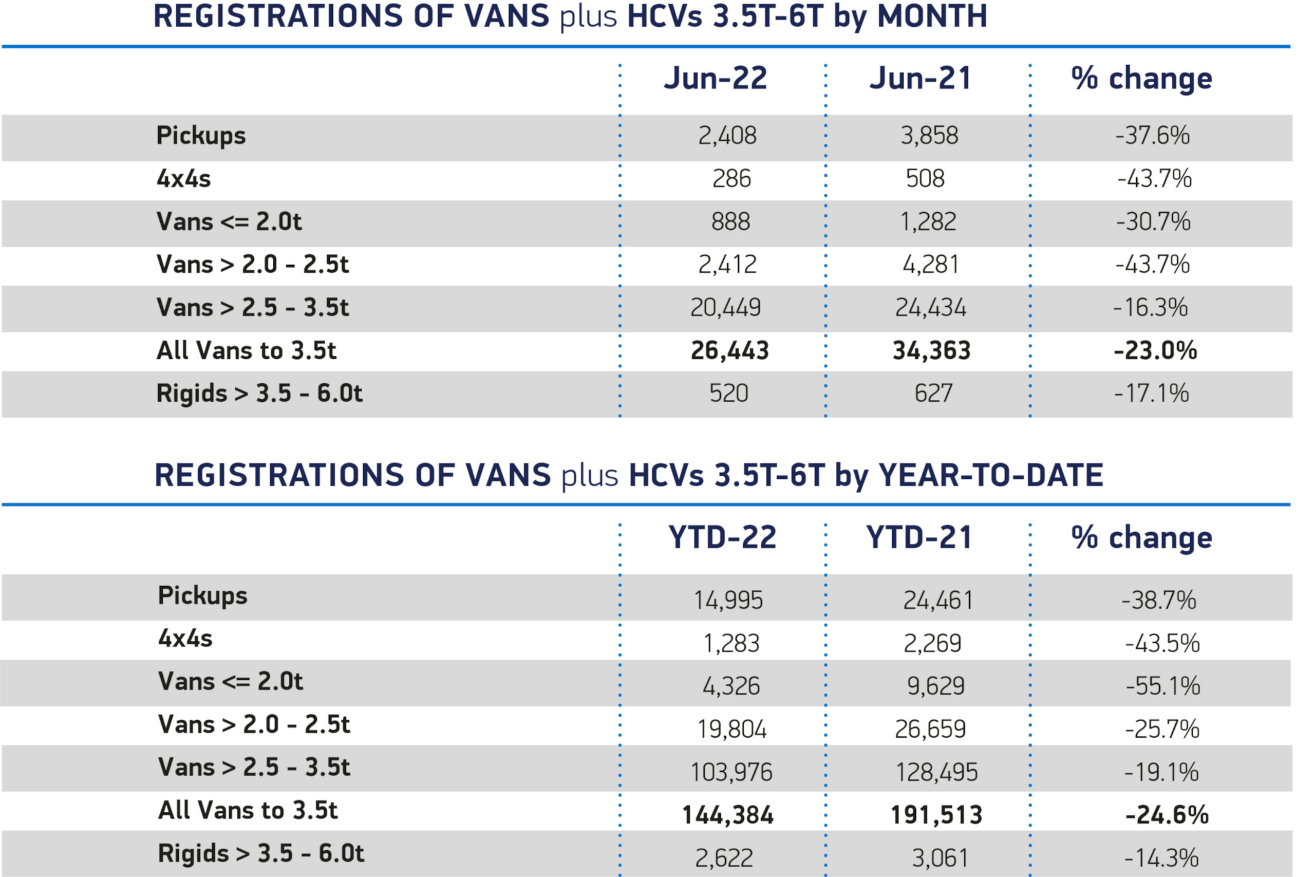 Van Market Declines for the Sixth Month