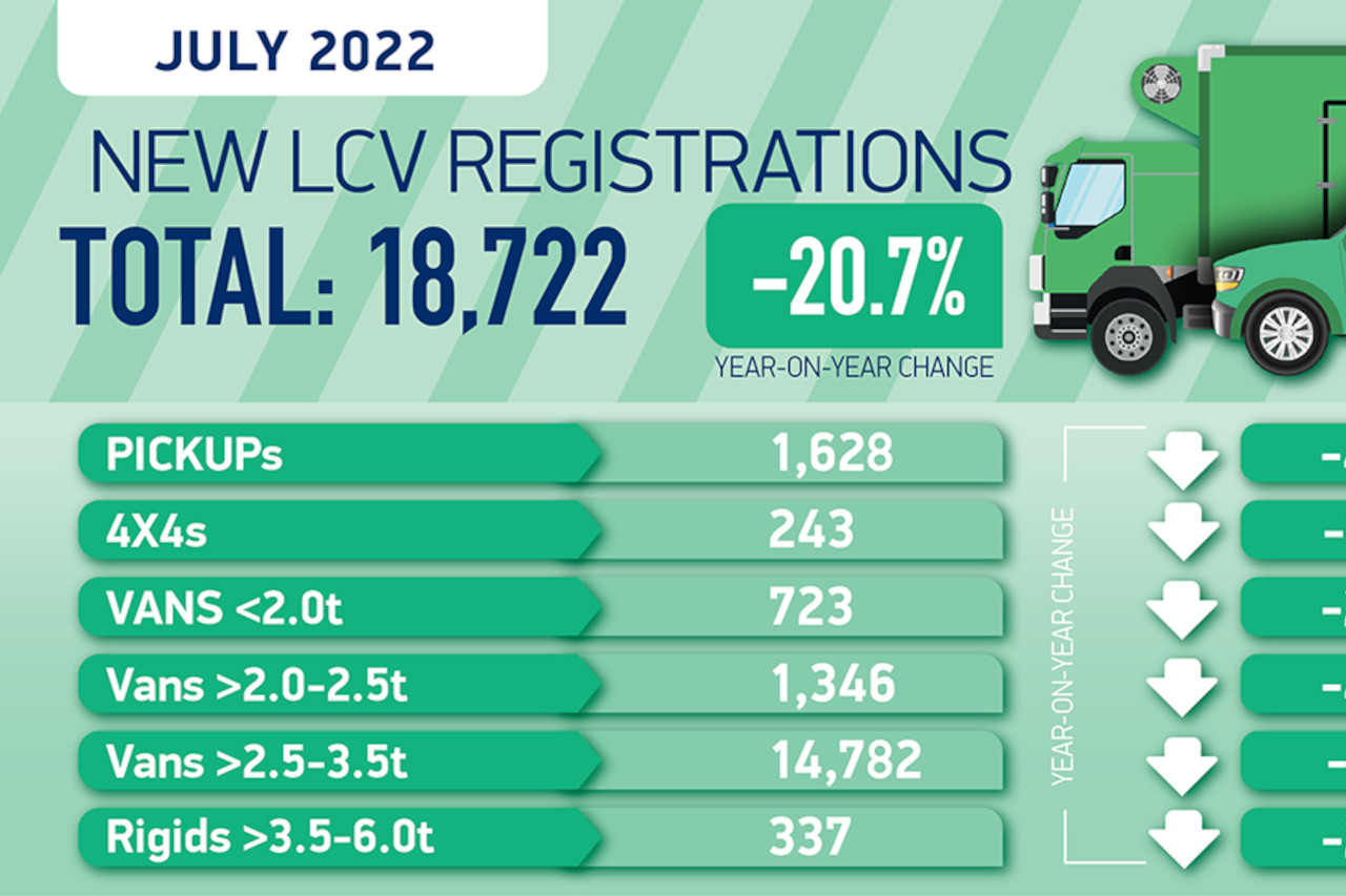 LCV Registrations Down Again in July