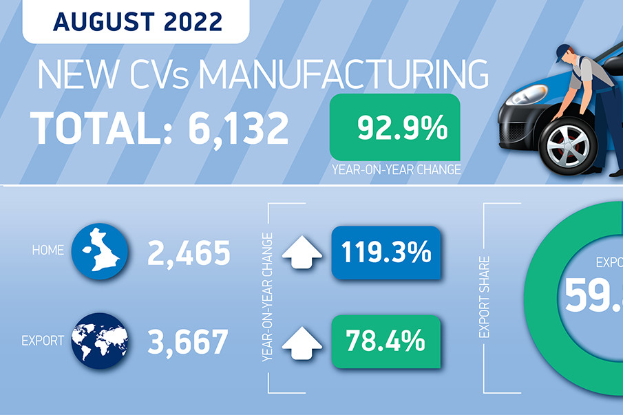 British CV Production Doubled in August