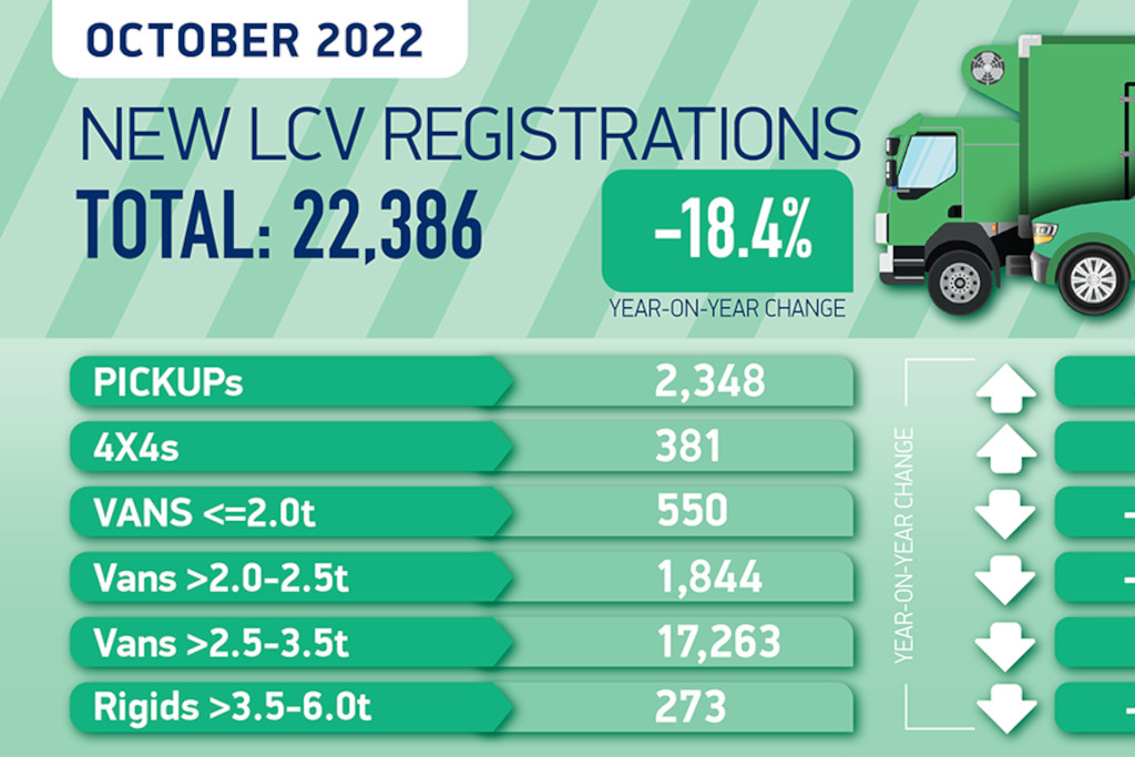 UK Van Registrations Down in October