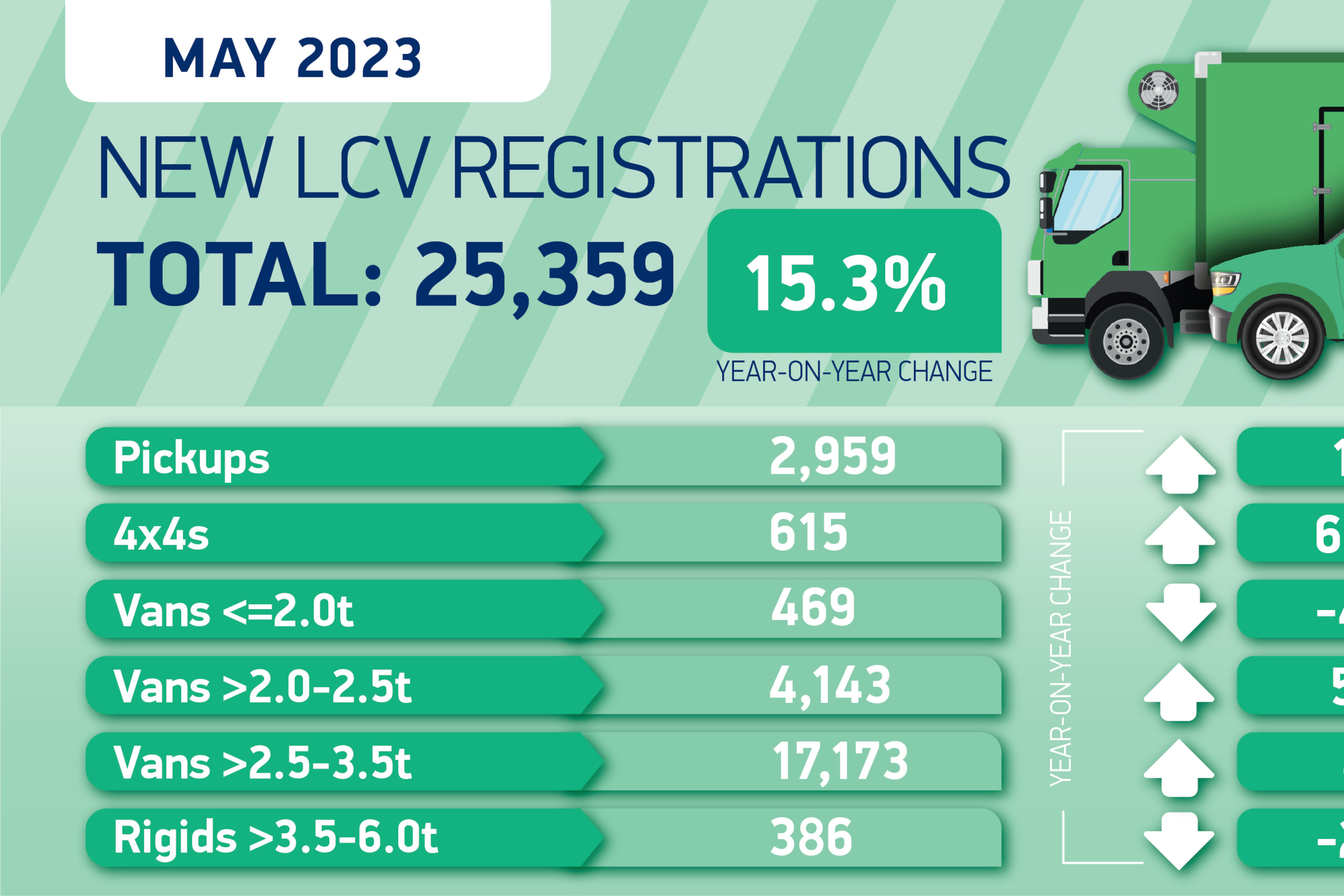 Growth Continues Through May for New Van Registrations