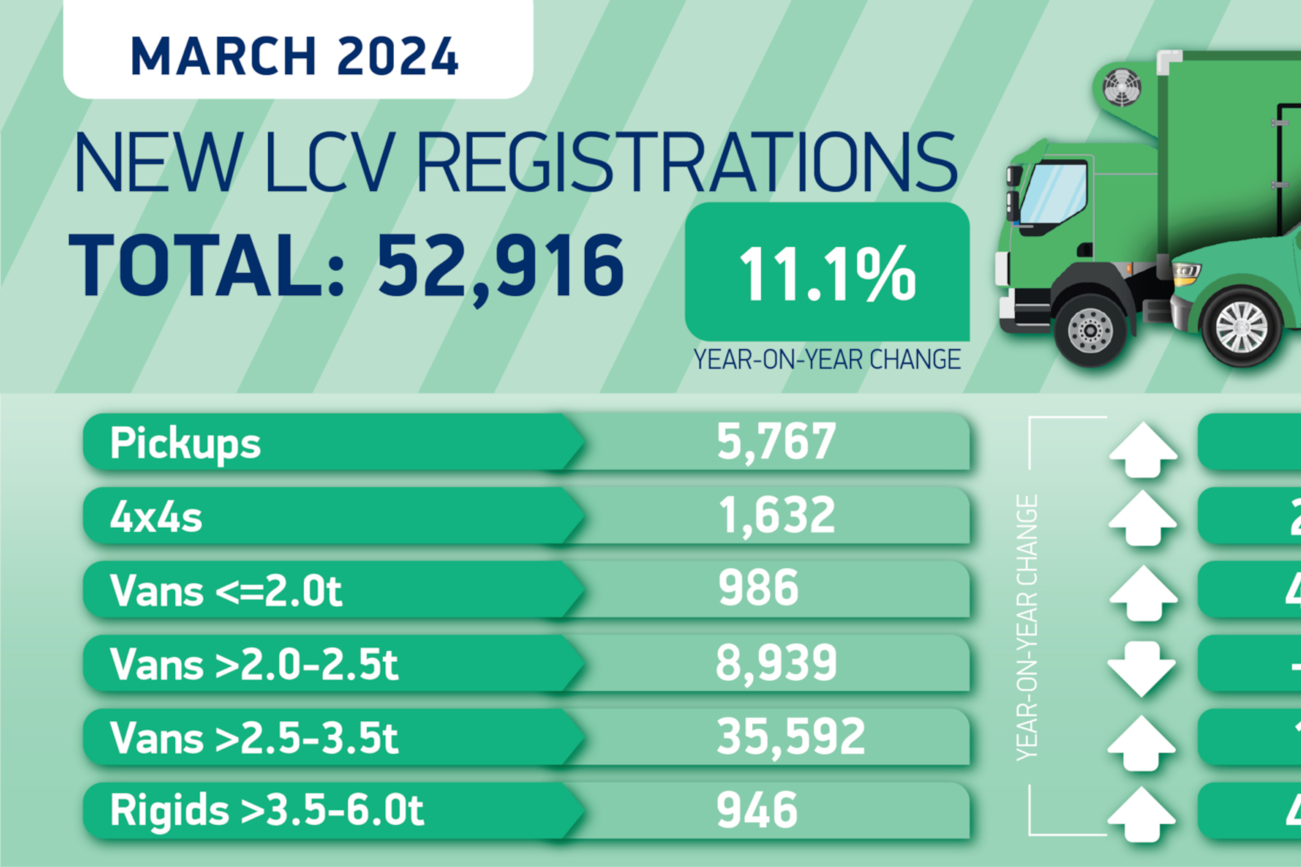 LCV Market Grows in March to Continue the Upward Trend